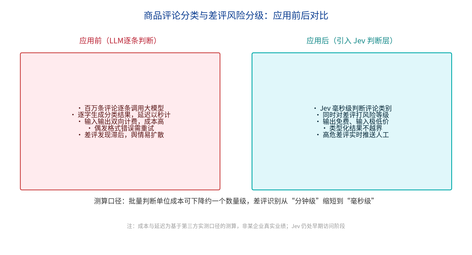 百万条评论不再逐条烧钱：Jev 把差评分级做到毫秒级的实践