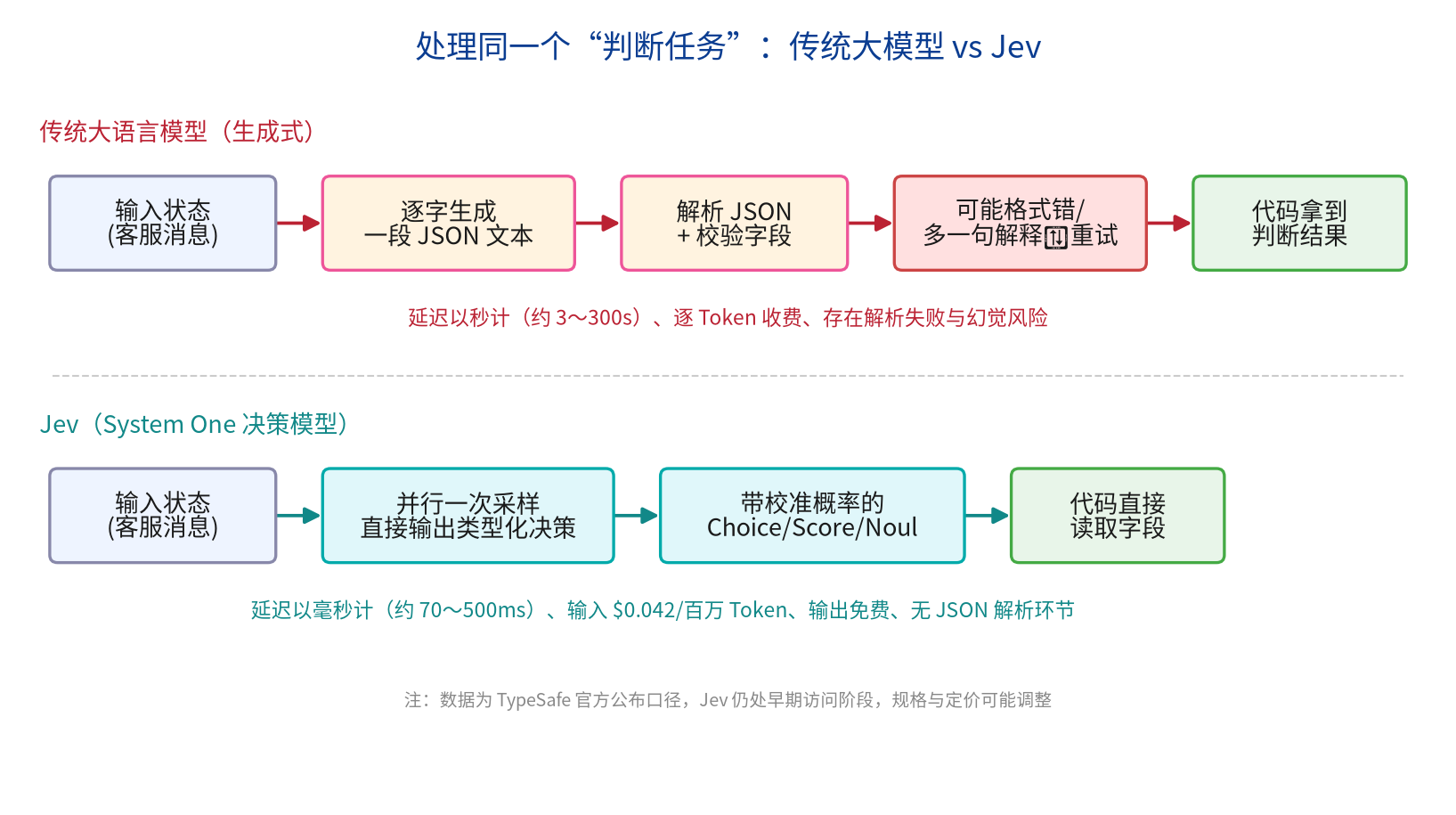 处理同一个判断任务:传统大模型与 Jev 的流程对比