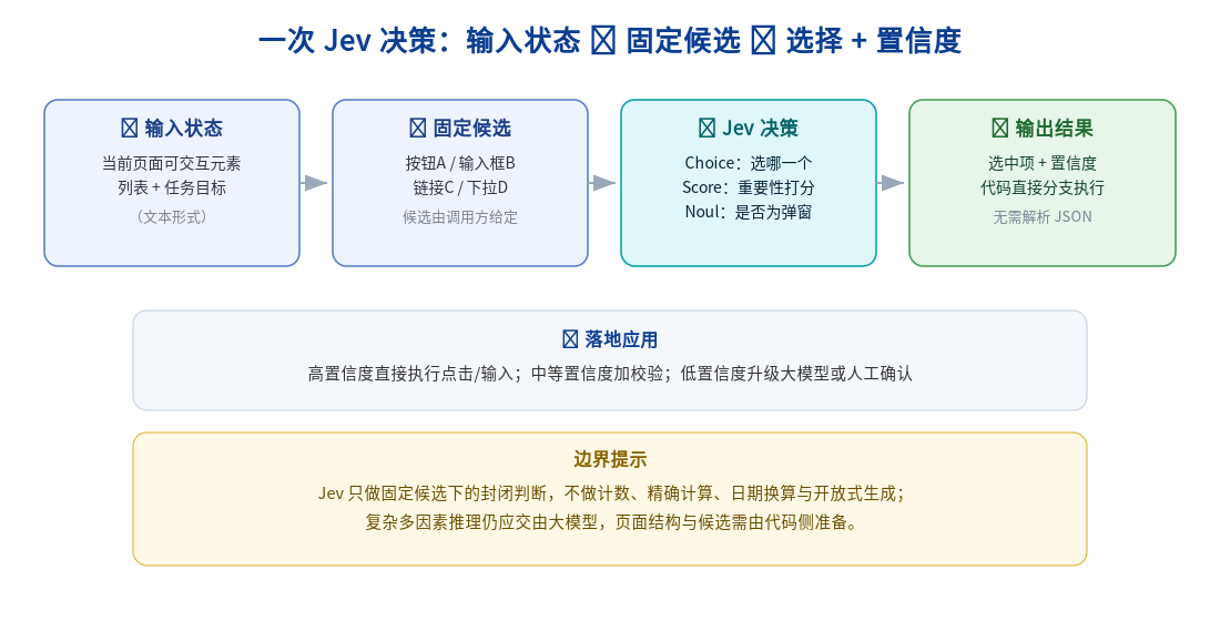 一次 Jev 决策：输入状态、固定候选、选择加置信度