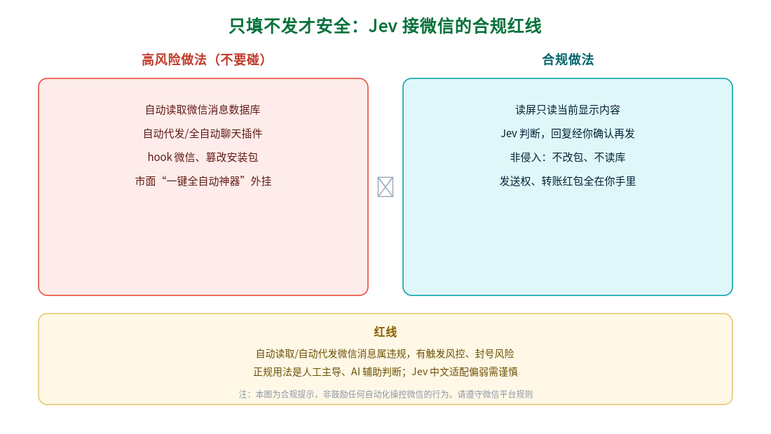 只填不发才安全：Jev 接微信的合规红线与封号风险避坑
