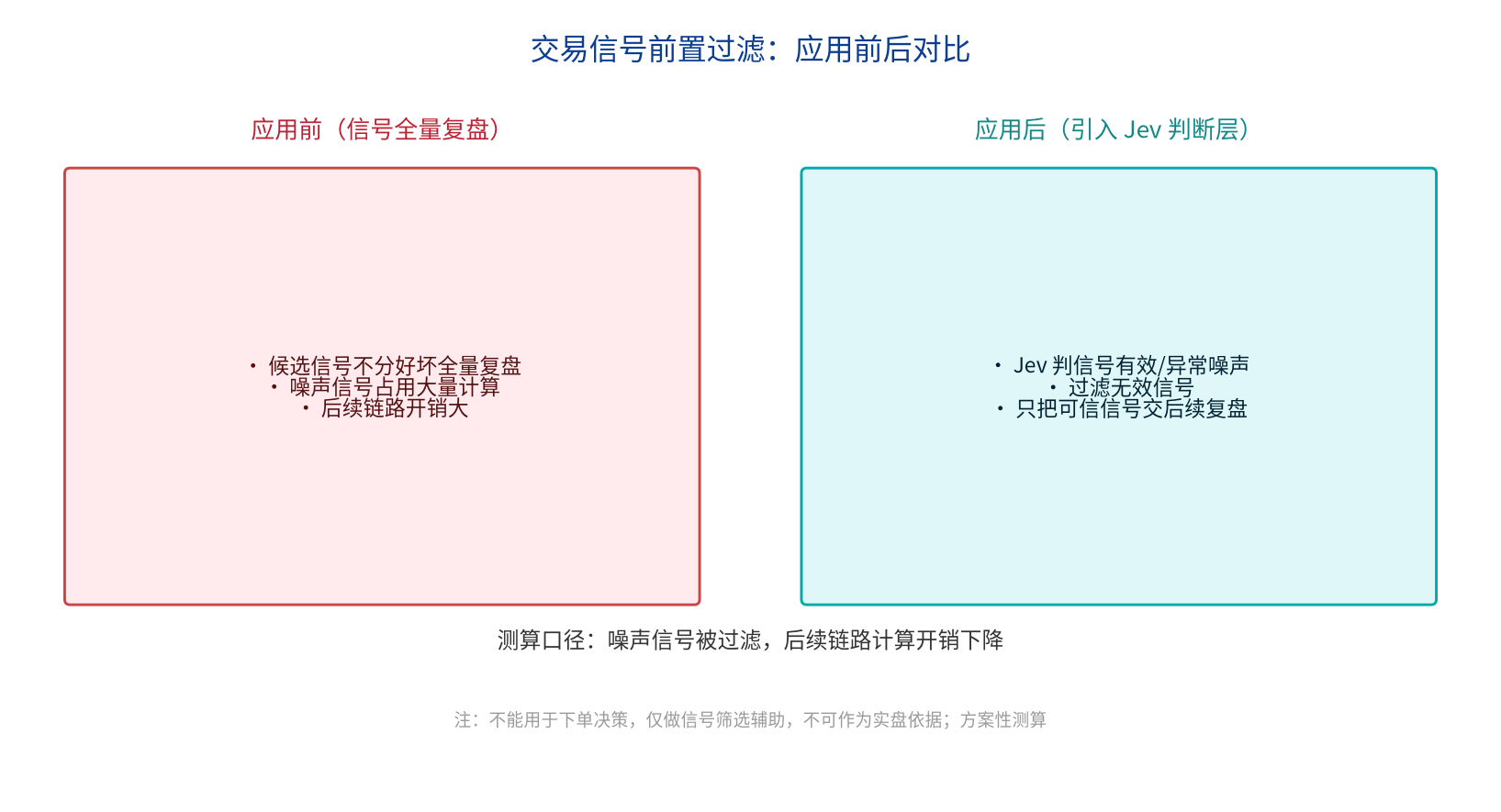 交易信号前置过滤:应用前后对比