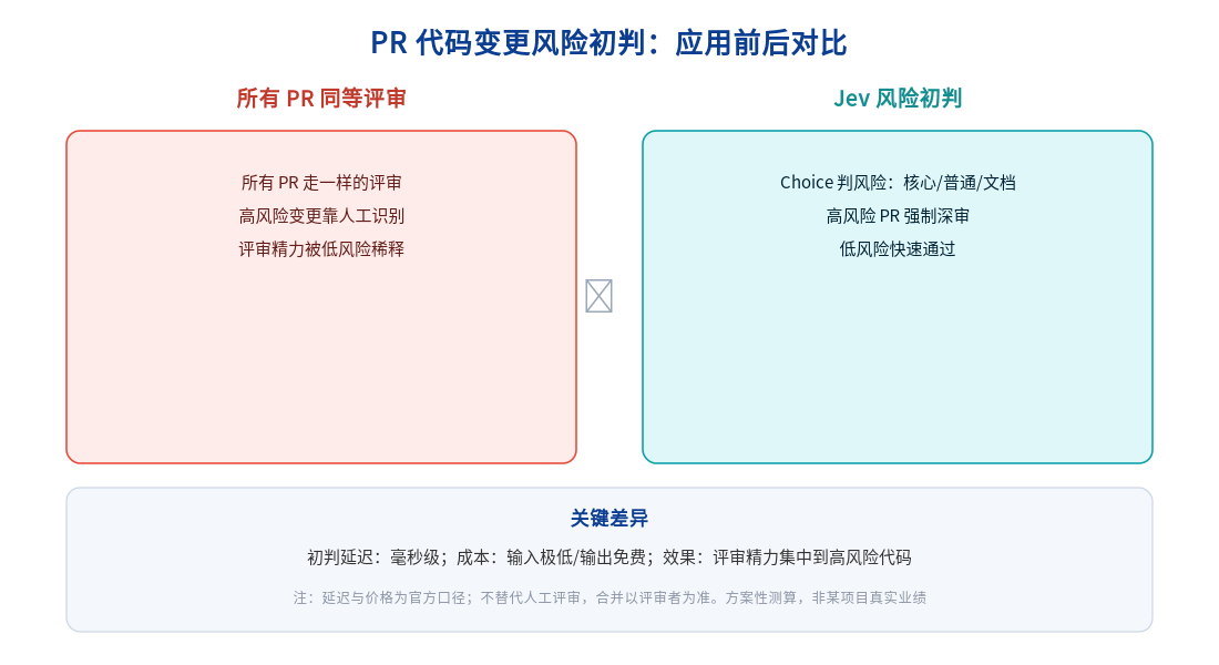 PR 代码变更风险初判:应用前后对比