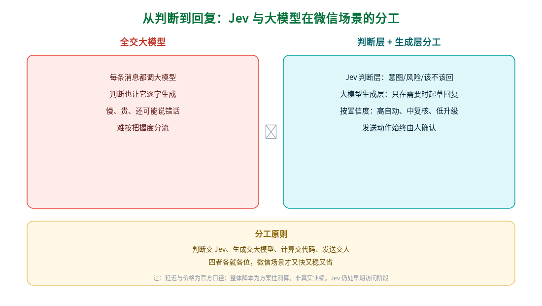 从判断到回复：Jev 与大模型在微信场景的分工