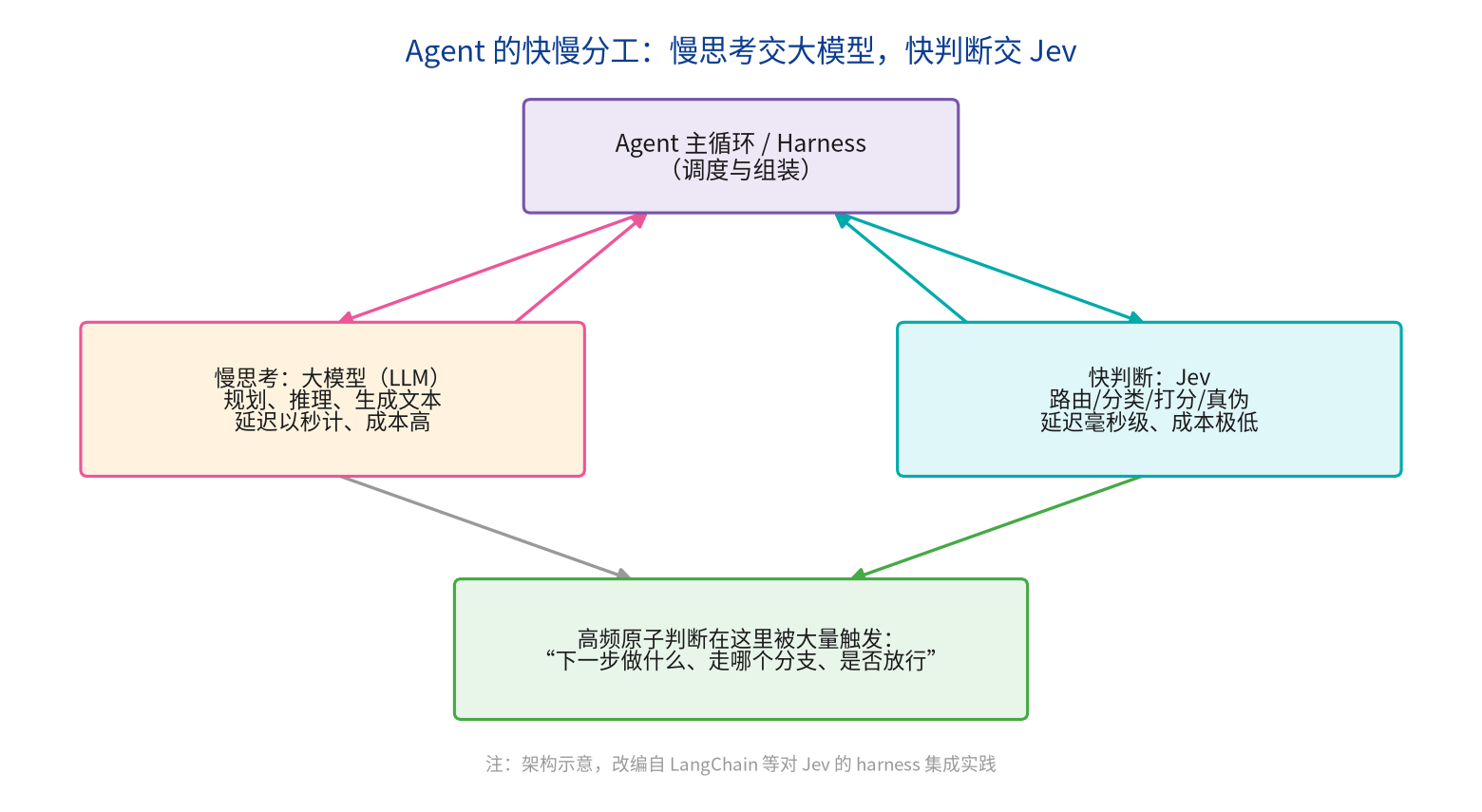为什么大模型不适合做"判断"？从 Jev 看 Agent 架构的快慢分工
