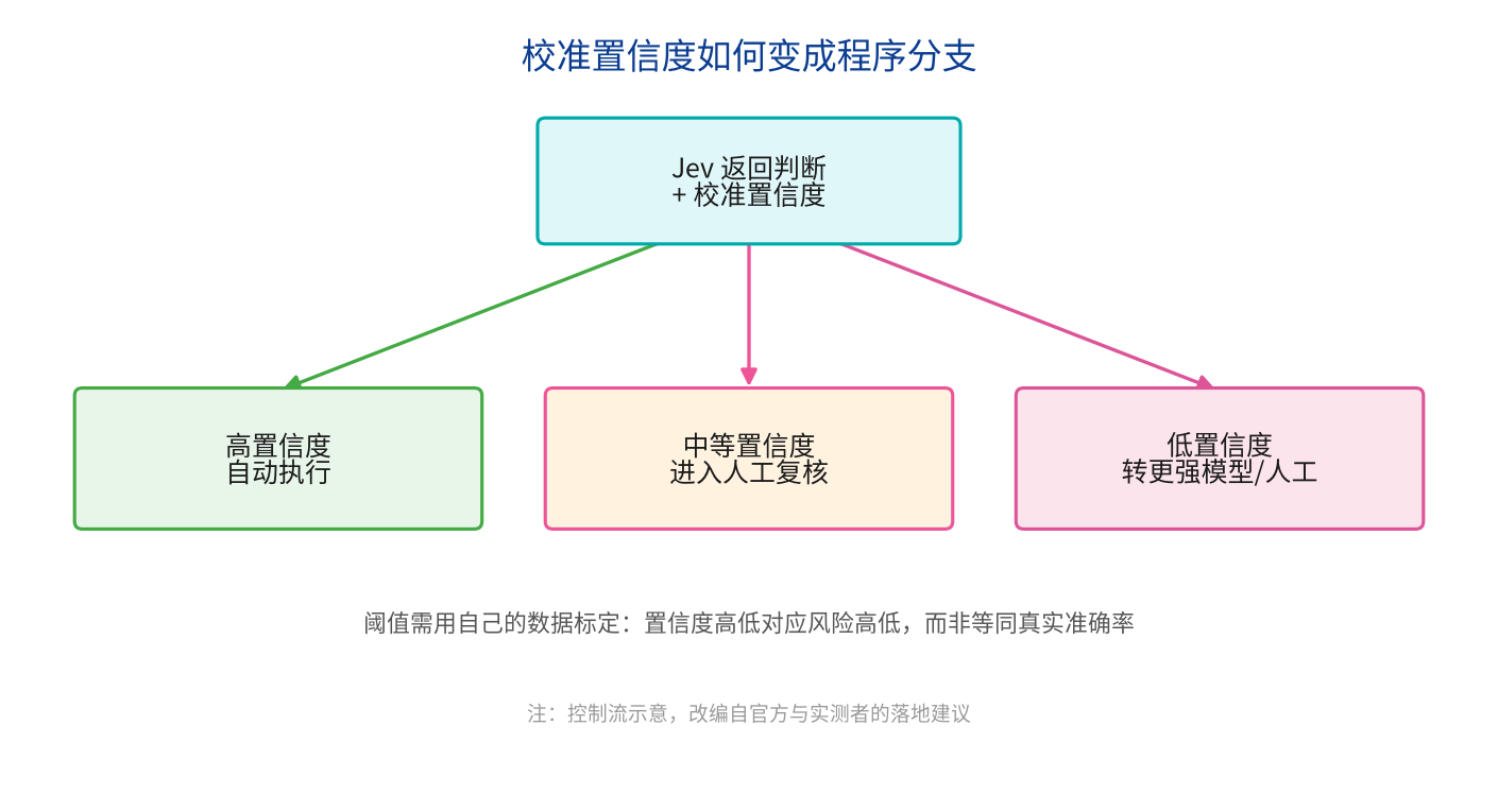 校准置信度如何变成程序分支