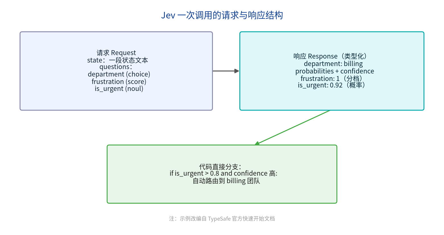 Jev 一次调用的请求与响应结构