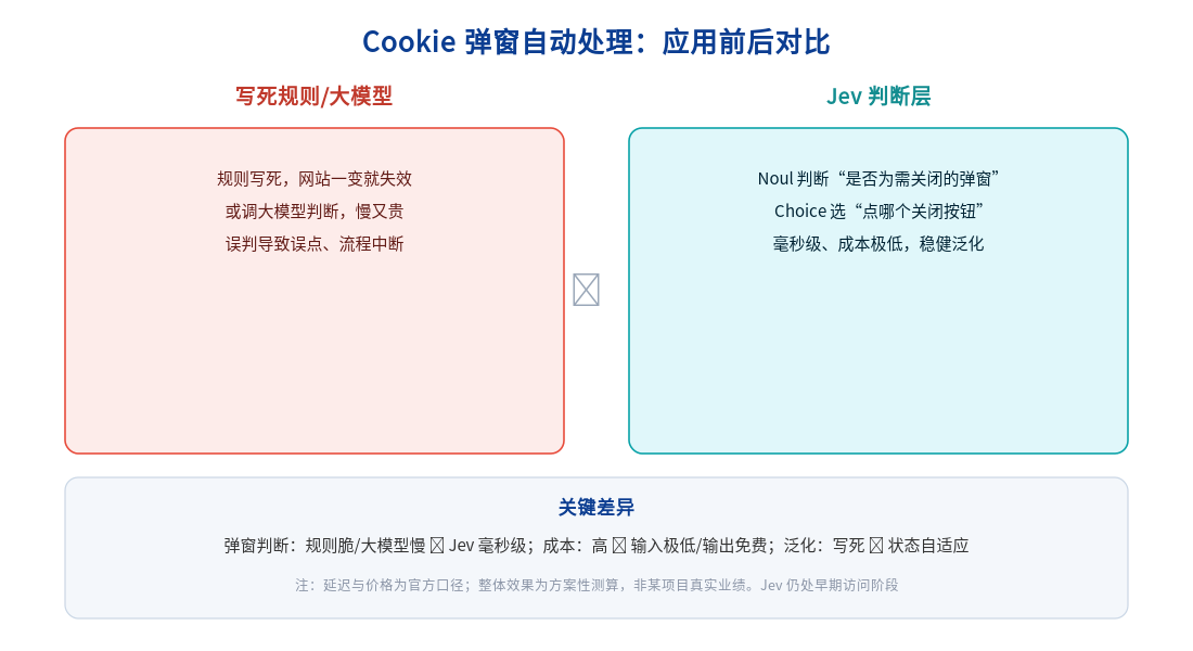 Cookie 弹窗自动处理：应用前后对比