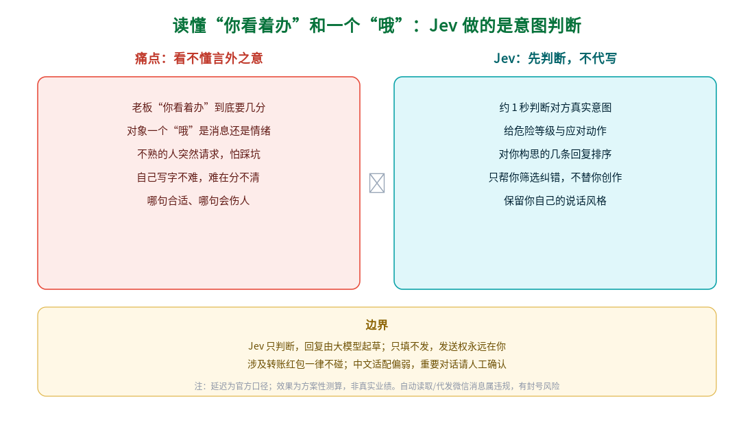 读懂你看着办和一个哦：Jev 做的是意图判断