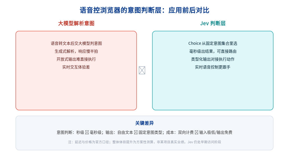 语音控浏览器为何总慢半拍：用 Jev 做意图判断层