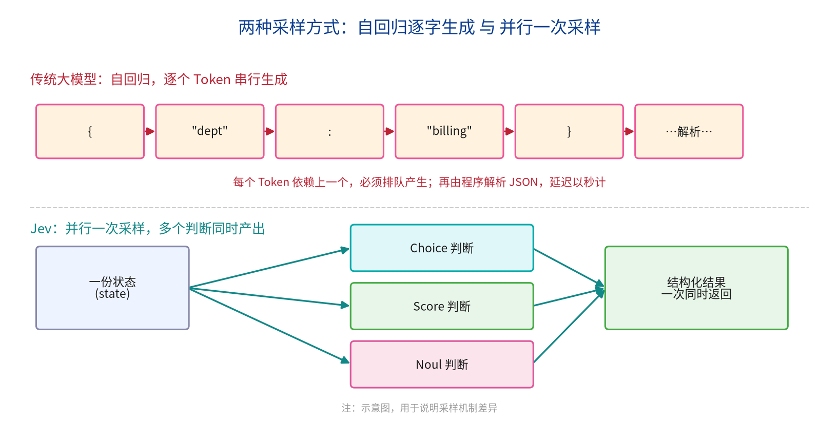 Jev 模型原理详解：三种原语、并行采样与校准置信度是怎么运作的