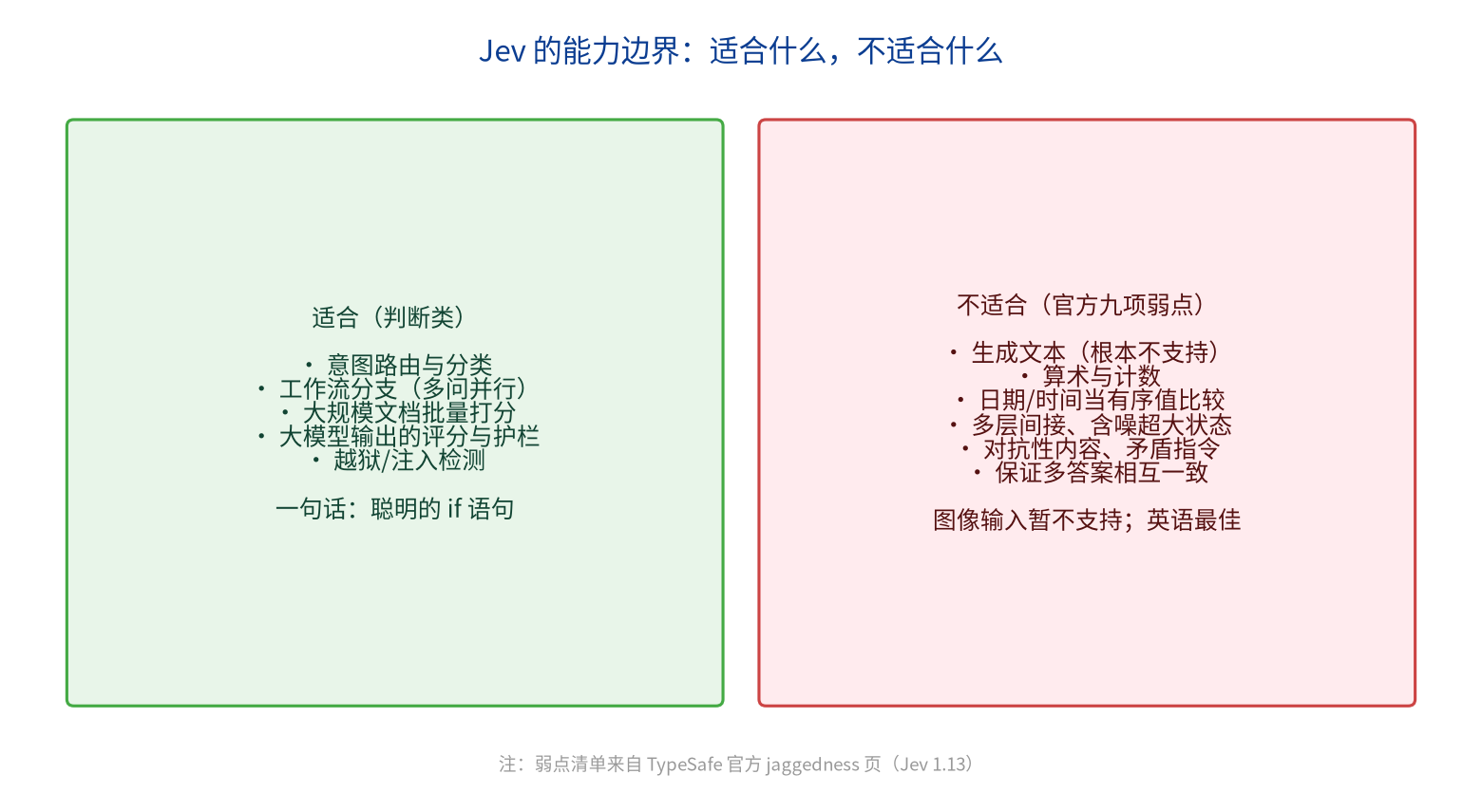 Jev 的能力边界：适合什么，不适合什么