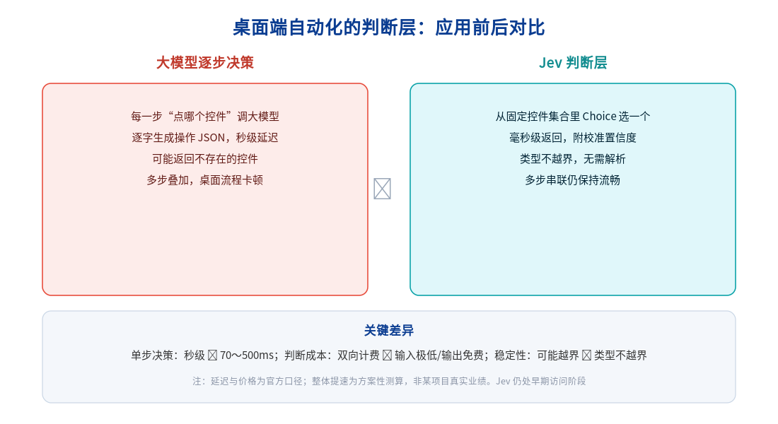桌面 Agent 卡在"下一步点哪"？Jev 把决策压到毫秒级