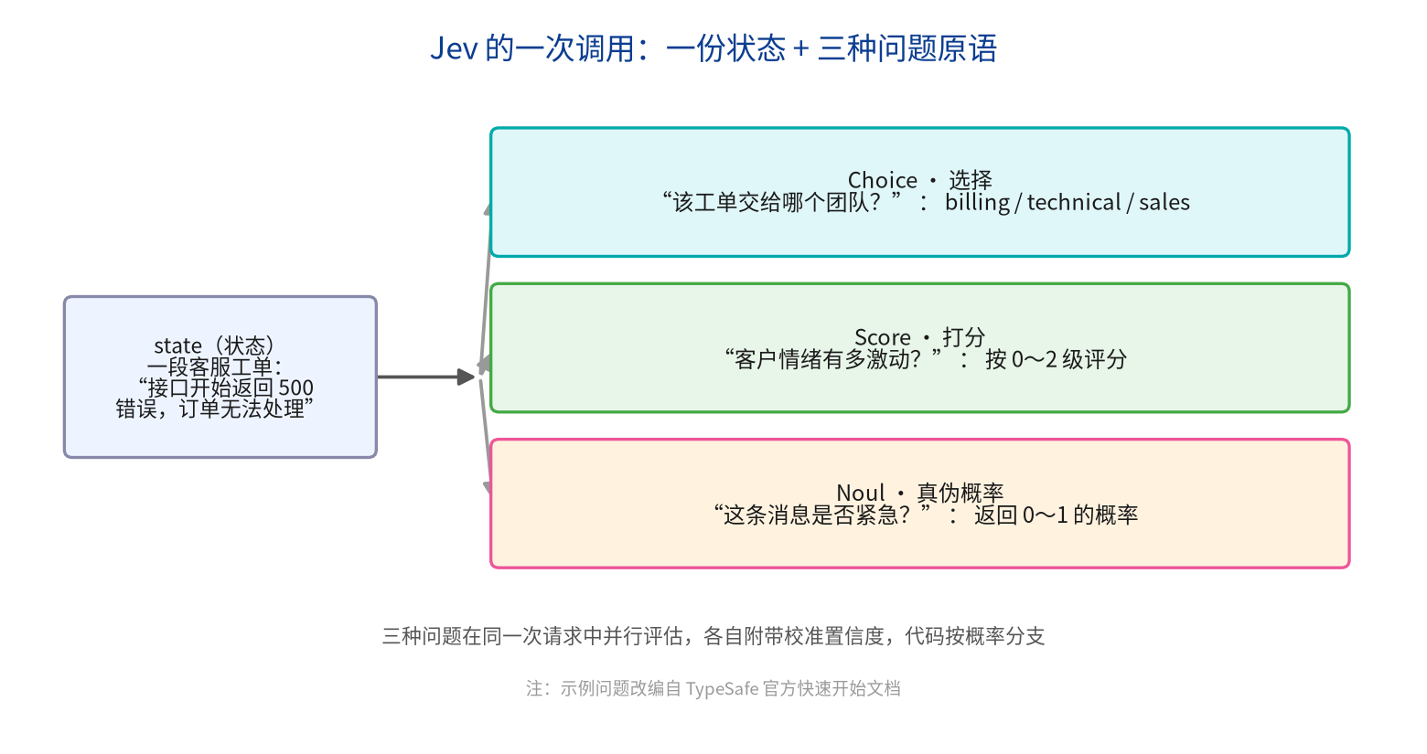 Jev 的一次调用:一份状态与三种问题原语