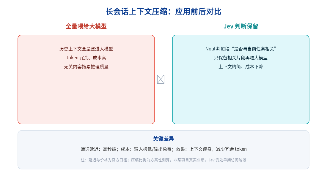 长会话上下文压缩:应用前后对比