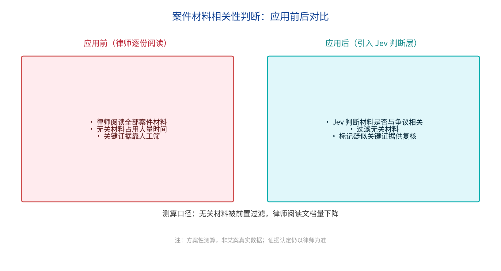 案卷不再大海捞针：Jev 先把无关材料筛掉再交给律师