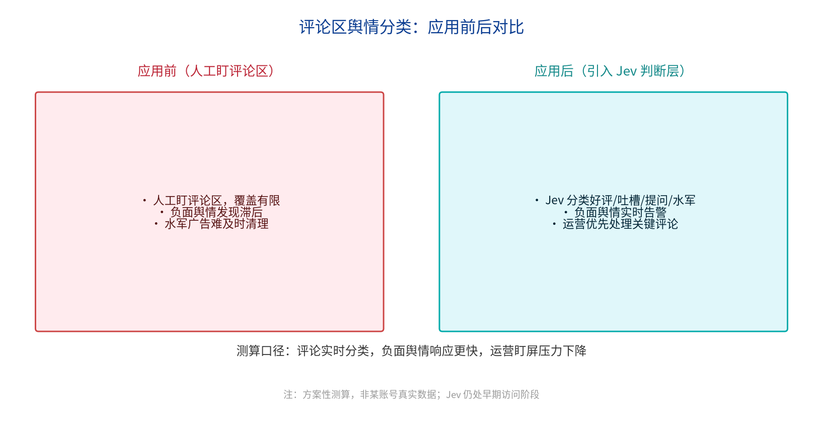 评论区舆情分类：应用前后对比
