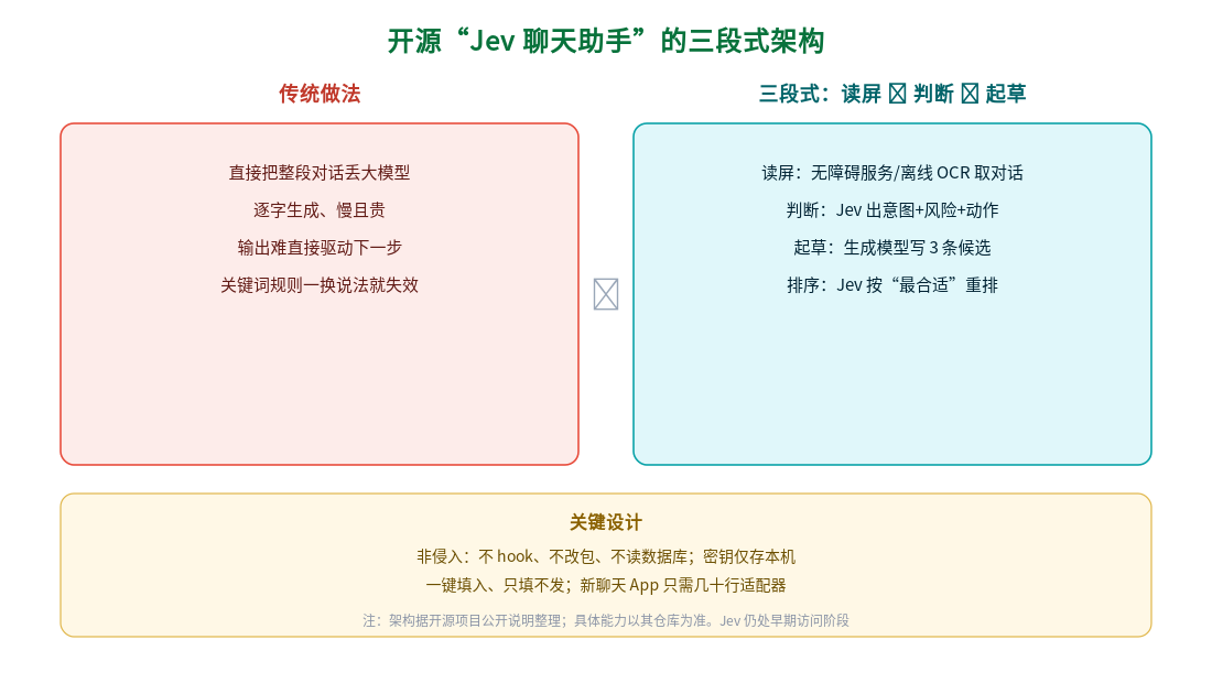 开源 Jev 聊天助手的三段式架构