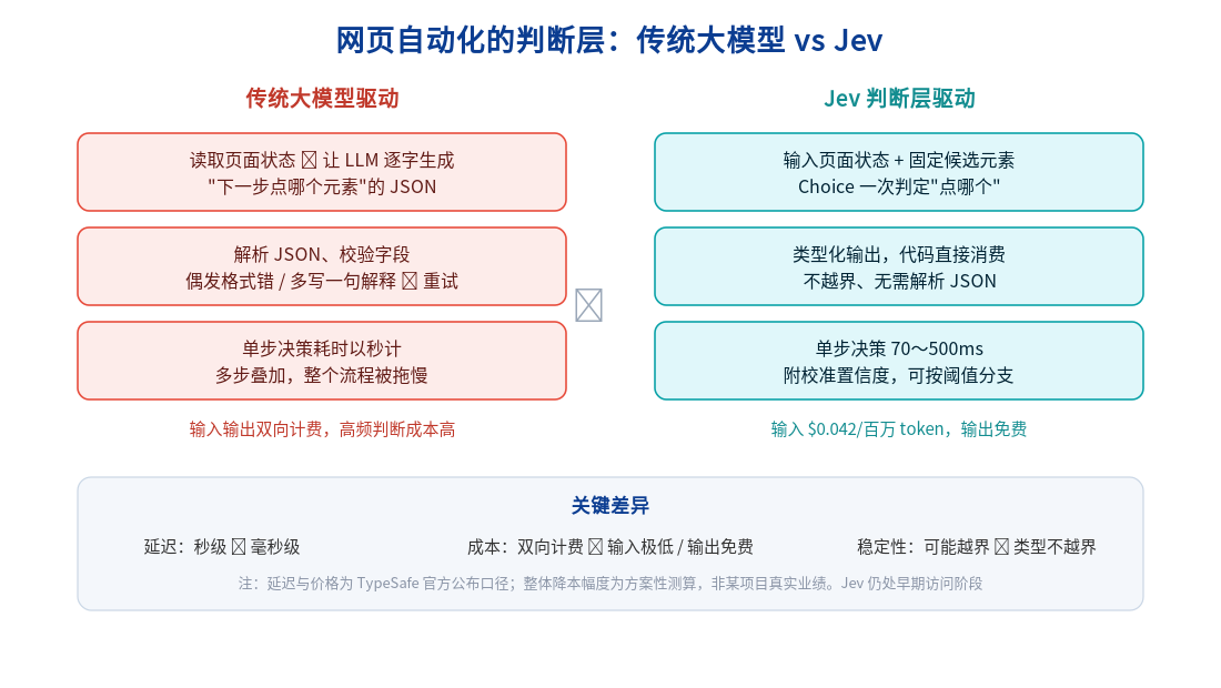 7 秒跑完一次航班查询：用 Jev 重构网页自动化的判断层