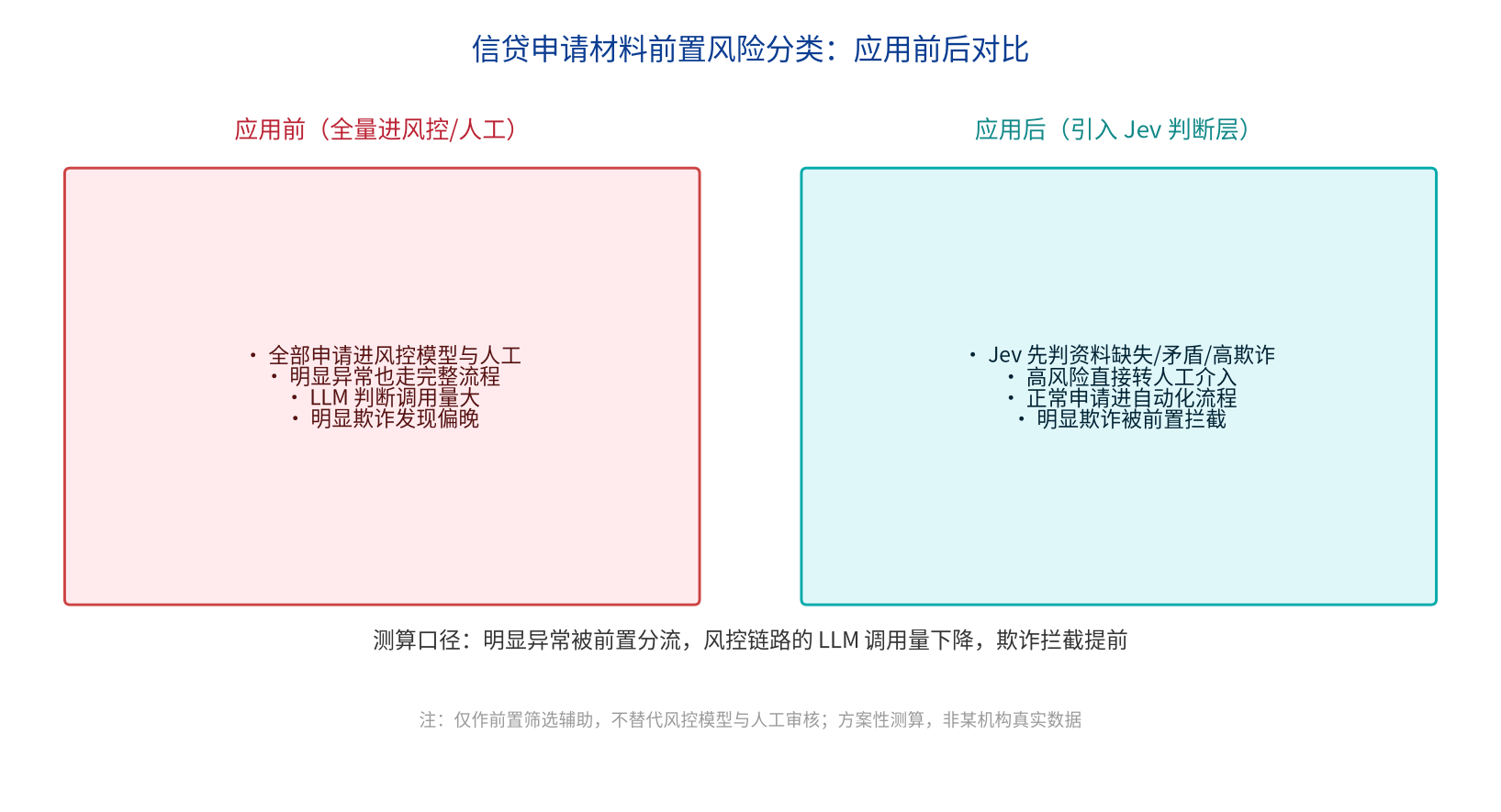 信贷初审提速：Jev 把明显异常的申请挡在风控前面