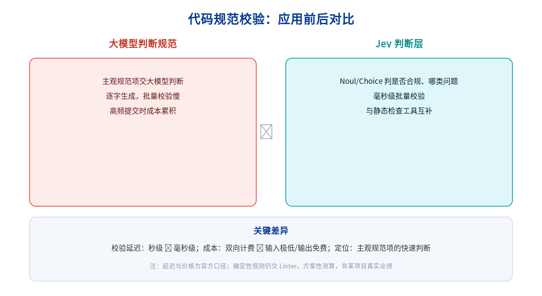 代码规范校验提速：Jev 毫秒级判定主观规范项