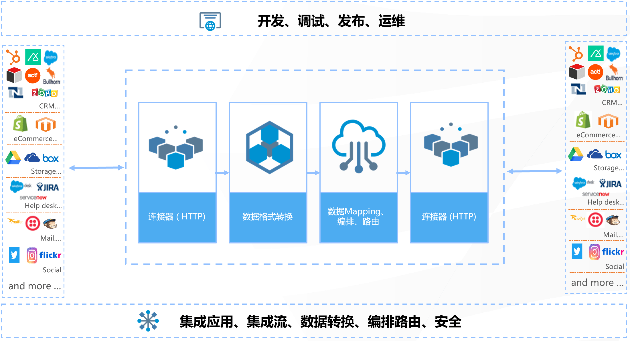 腾讯云多系统敏捷集成方案_多系统业务集成_跨系统数据集成- 腾讯云